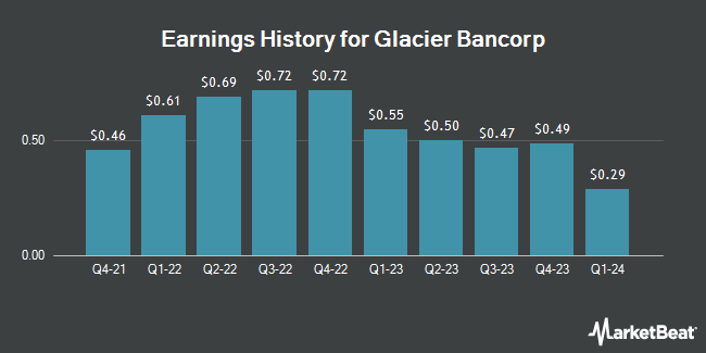 Earnings History for Glacier Bancorp (NASDAQ:GBCI)