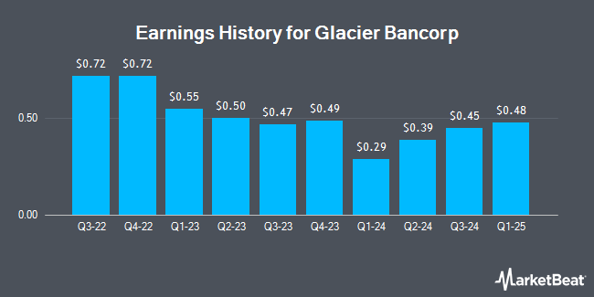 Earnings History for Glacier Bancorp (NASDAQ:GBCI)