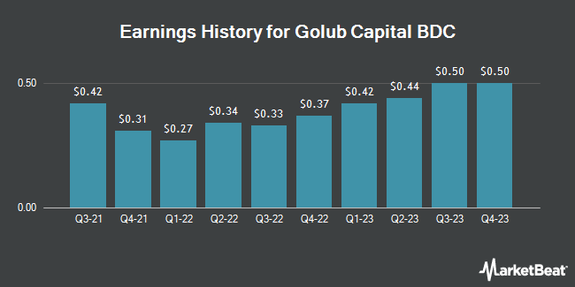Earnings History for Golub Capital BDC (NASDAQ:GBDC)