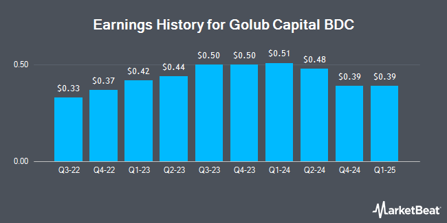 Earnings History for Golub Capital BDC (NASDAQ:GBDC)