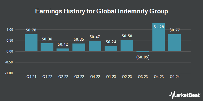 Earnings History for Global Indemnity Group (NASDAQ:GBLI)
