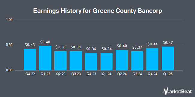 Earnings History for Greene County Bancorp (NASDAQ:GCBC)