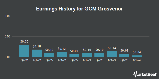 Earnings History for GCM Grosvenor (NASDAQ:GCMG)