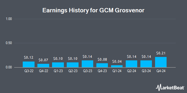 Earnings History for GCM Grosvenor (NASDAQ:GCMG)