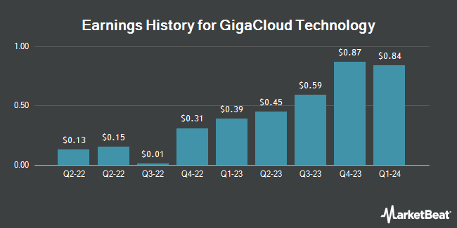 Earnings History for GigaCloud Technology (NASDAQ:GCT)