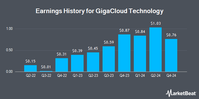 Earnings History for GigaCloud Technology (NASDAQ:GCT)