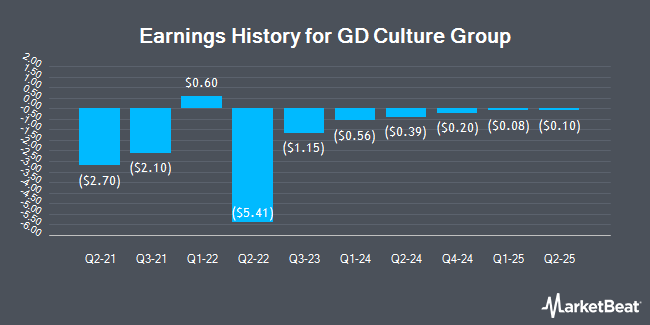 Earnings History for GD Culture Group (NASDAQ:GDC)