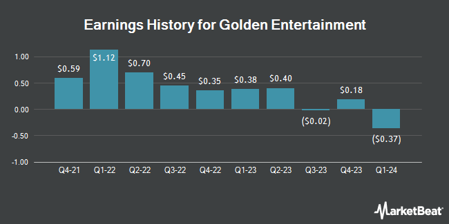 Earnings History for Golden Entertainment (NASDAQ:GDEN)