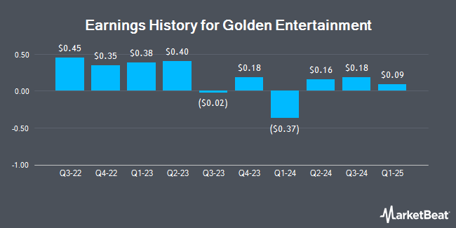 Earnings History for Golden Entertainment (NASDAQ:GDEN)