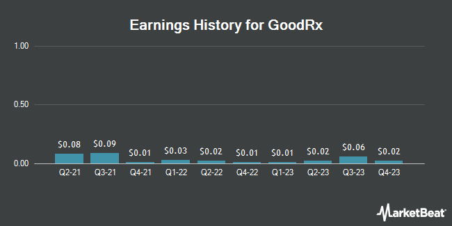 Earnings History for GoodRx (NASDAQ:GDRX)