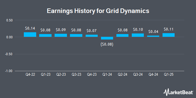 Earnings History for Grid Dynamics (NASDAQ:GDYN)