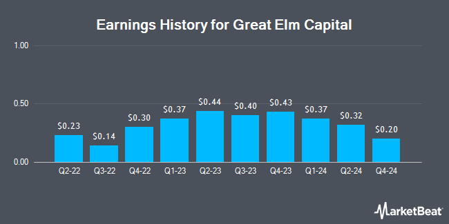 Earnings History for Great Elm Capital (NASDAQ:GECC)