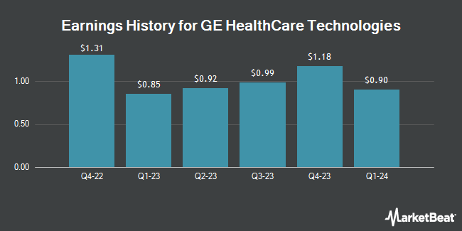 Earnings History for GE HealthCare Technologies (NASDAQ:GEHC)