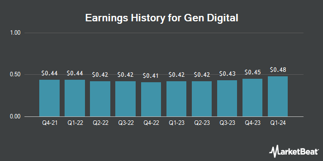 Earnings History for Gen Digital (NASDAQ:GEN)