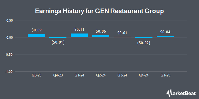 Earnings History for GEN Restaurant Group (NASDAQ:GENK)