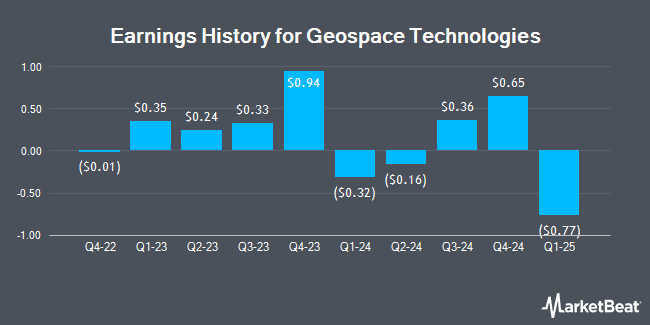 Earnings History for Geospace Technologies (NASDAQ:GEOS)