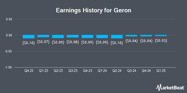 Earnings History for Geron (NASDAQ:GERN)