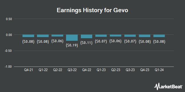 Earnings History for Gevo (NASDAQ:GEVO)