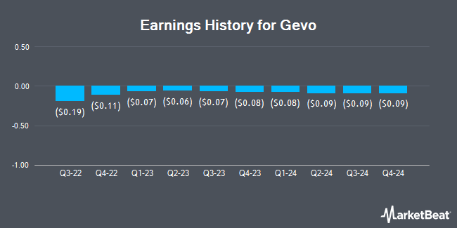 Earnings History for Gevo (NASDAQ:GEVO)