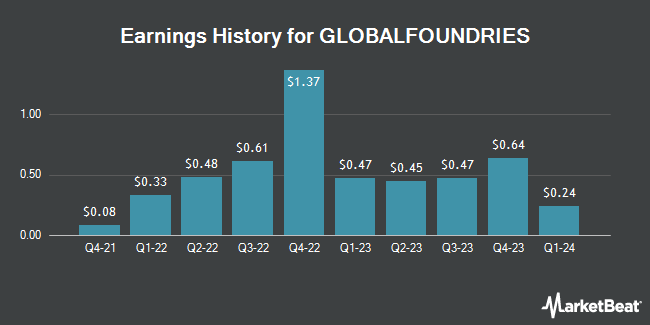 Earnings History for GLOBALFOUNDRIES (NASDAQ:GFS)