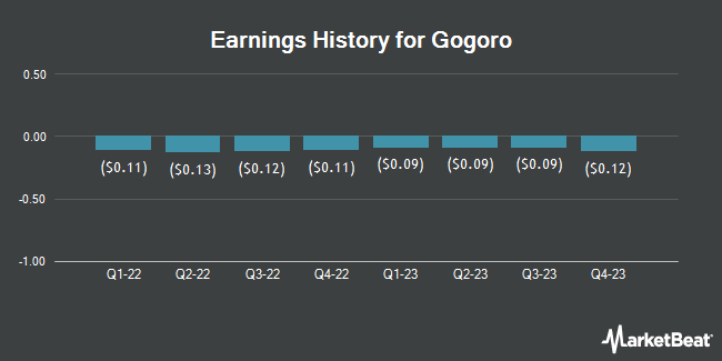 Earnings History for Gogoro (NASDAQ:GGR)
