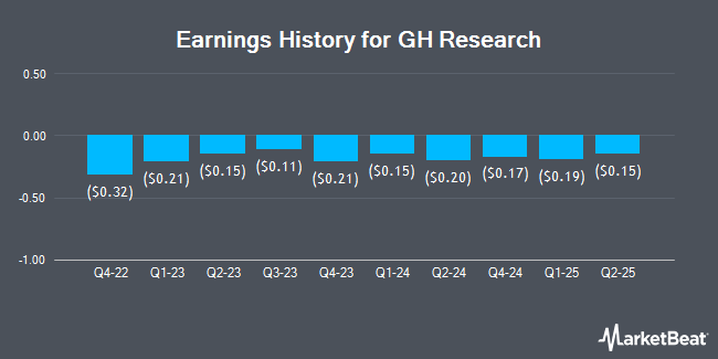 Earnings History for GH Research (NASDAQ:GHRS)