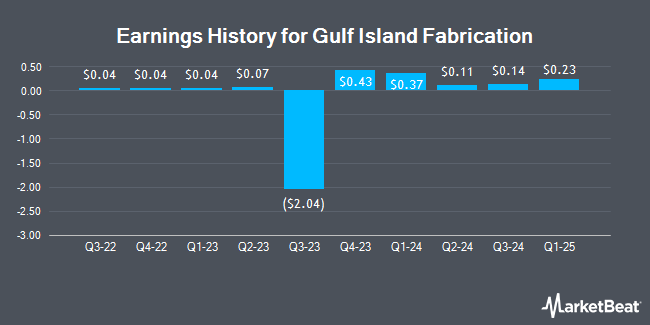 Earnings History for Gulf Island Fabrication (NASDAQ:GIFI)