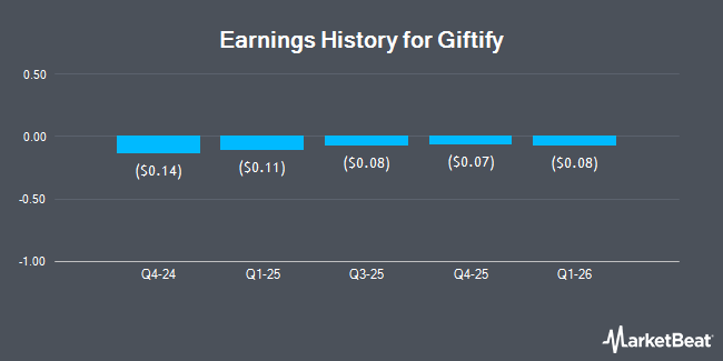 Earnings History for Giftify (NASDAQ:GIFT)