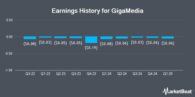 Earnings History for GigaMedia (NASDAQ:GIGM)