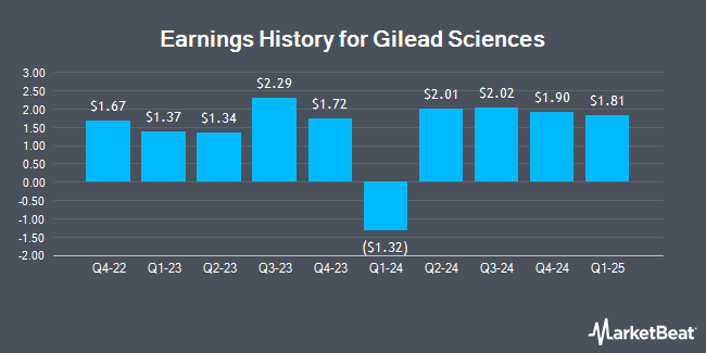 Earnings History for Gilead Sciences (NASDAQ:GILD)