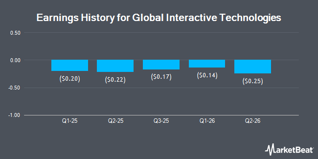 Earnings History for Global Interactive Technologies (NASDAQ:GITS)