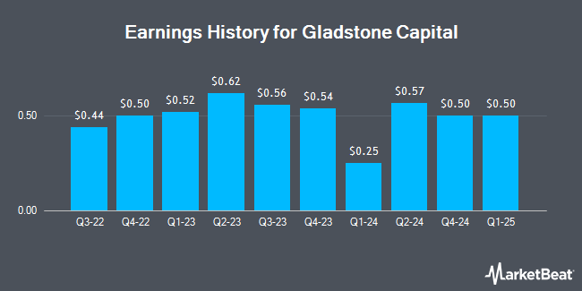 Earnings History for Gladstone Capital (NASDAQ:GLAD)