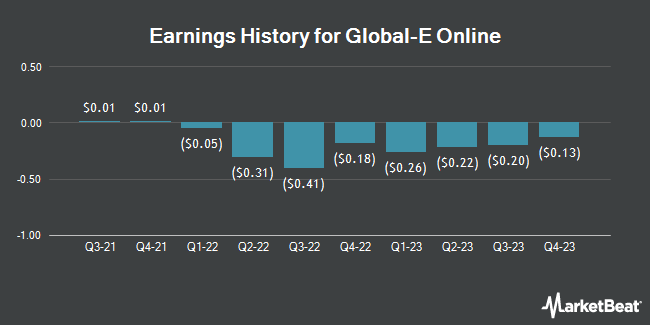 Earnings History for Global-e Online (NASDAQ:GLBE)