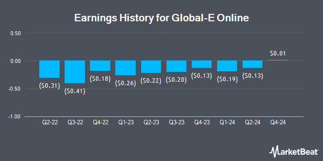 Earnings History for Global-E Online (NASDAQ:GLBE)
