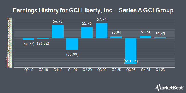 Earnings History for GCI Liberty, Inc. - Series A GCI Group (NASDAQ:GLIBA)