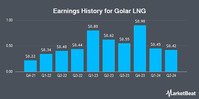 Earnings History for Golar LNG (NASDAQ:GLNG)