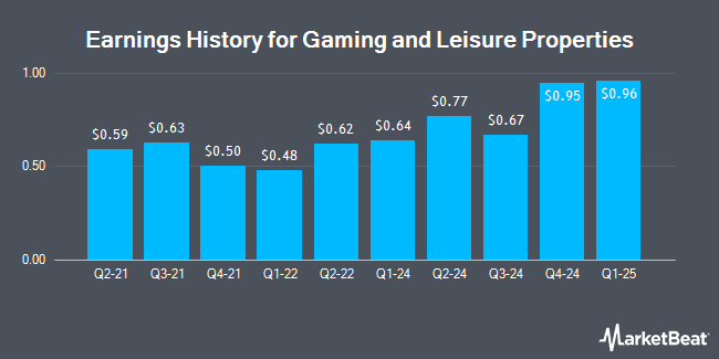 Earnings History for Gaming and Leisure Properties (NASDAQ:GLPI)