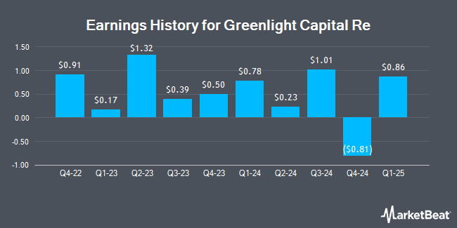 Earnings History for Greenlight Capital Re (NASDAQ:GLRE)