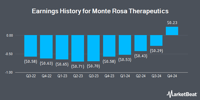 Earnings History for Monte Rosa Therapeutics (NASDAQ:GLUE)