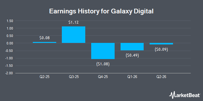 Earnings History for Galaxy Digital (NASDAQ:GLXY)