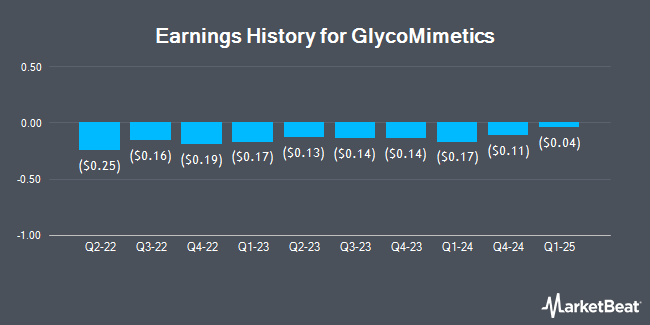 Earnings History for GlycoMimetics (NASDAQ:GLYC)