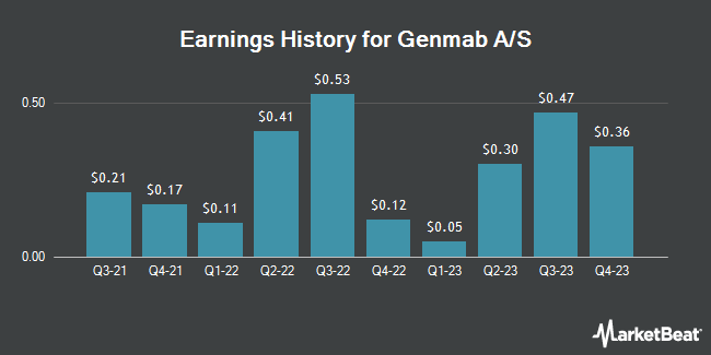 Earnings History for Genmab A/S (NASDAQ:GMAB)