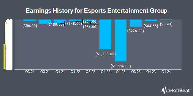 Earnings History for Esports Entertainment Group (NASDAQ:GMBL)
