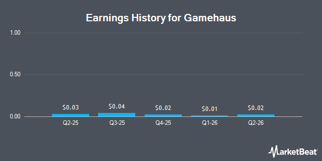 Earnings History for Gamehaus (NASDAQ:GMHS)