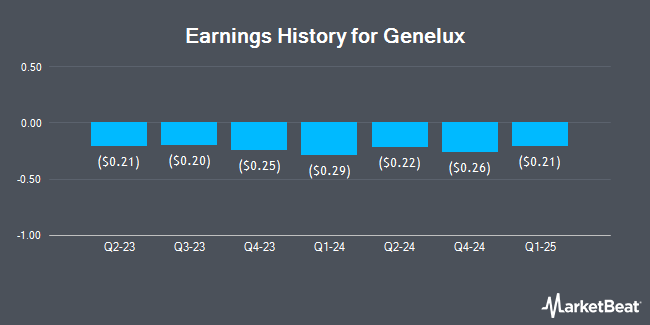 Earnings History for Genelux (NASDAQ:GNLX)