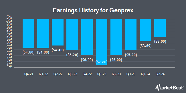 Earnings History for Genprex (NASDAQ:GNPX)