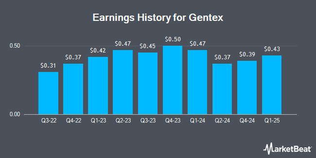 Earnings History for Gentex (NASDAQ:GNTX)