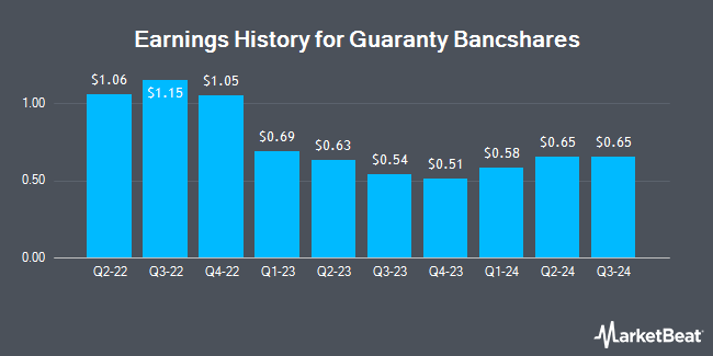 Earnings History for Guaranty Bancshares (NASDAQ:GNTY)