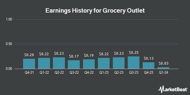 Earnings History for Grocery Outlet (NASDAQ:GO)