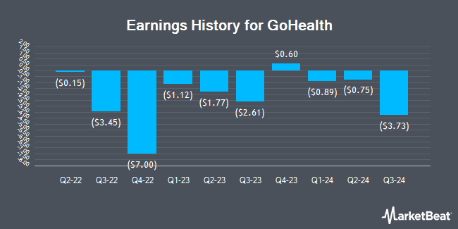 Earnings History for GoHealth (NASDAQ:GOCO)